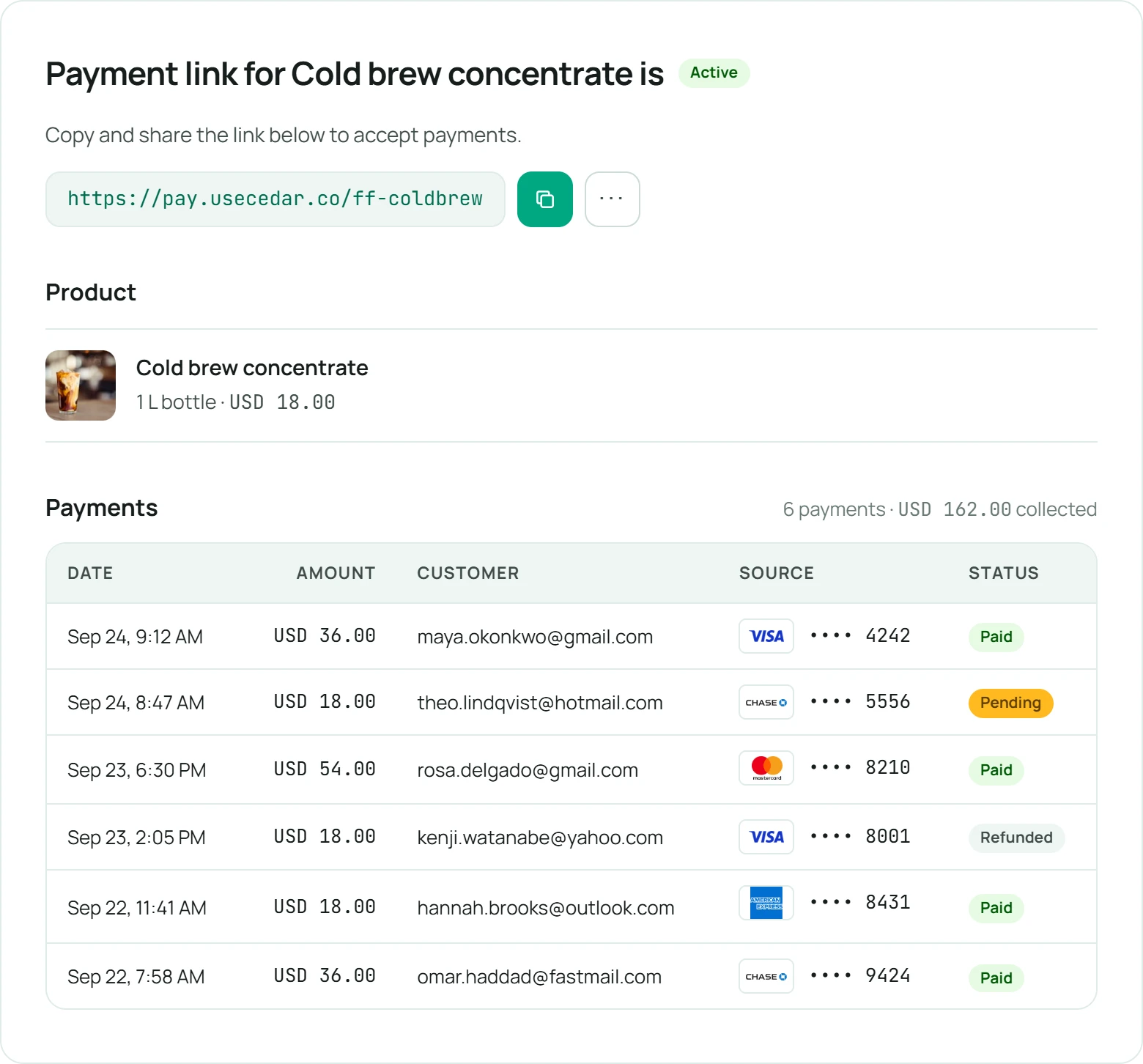 The Fern & Field payment link for Cold brew concentrate, active, with the six payments made through it: date, amount, customer, card and status.
